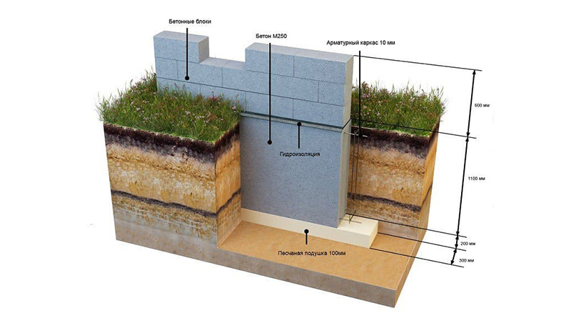 Ленточный фундамент под гараж